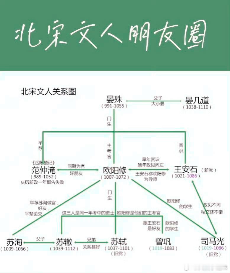 苏轼竟然是晏殊的徒孙 哇塞！晏殊这“文坛星探”的眼光简直绝了！门生中欧阳修、范仲