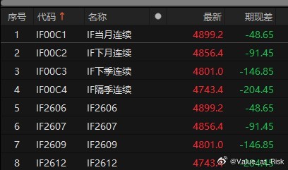 看到有人问股指期货为什么大幅贴水。除了中期分红期到来股指要除权外，最核心的原因我