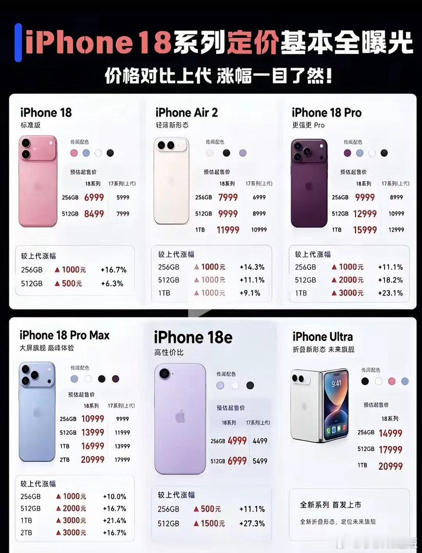 iPhone18Pro售价曝光iPhone18系列全套爆料价格流出！多款机型涨价