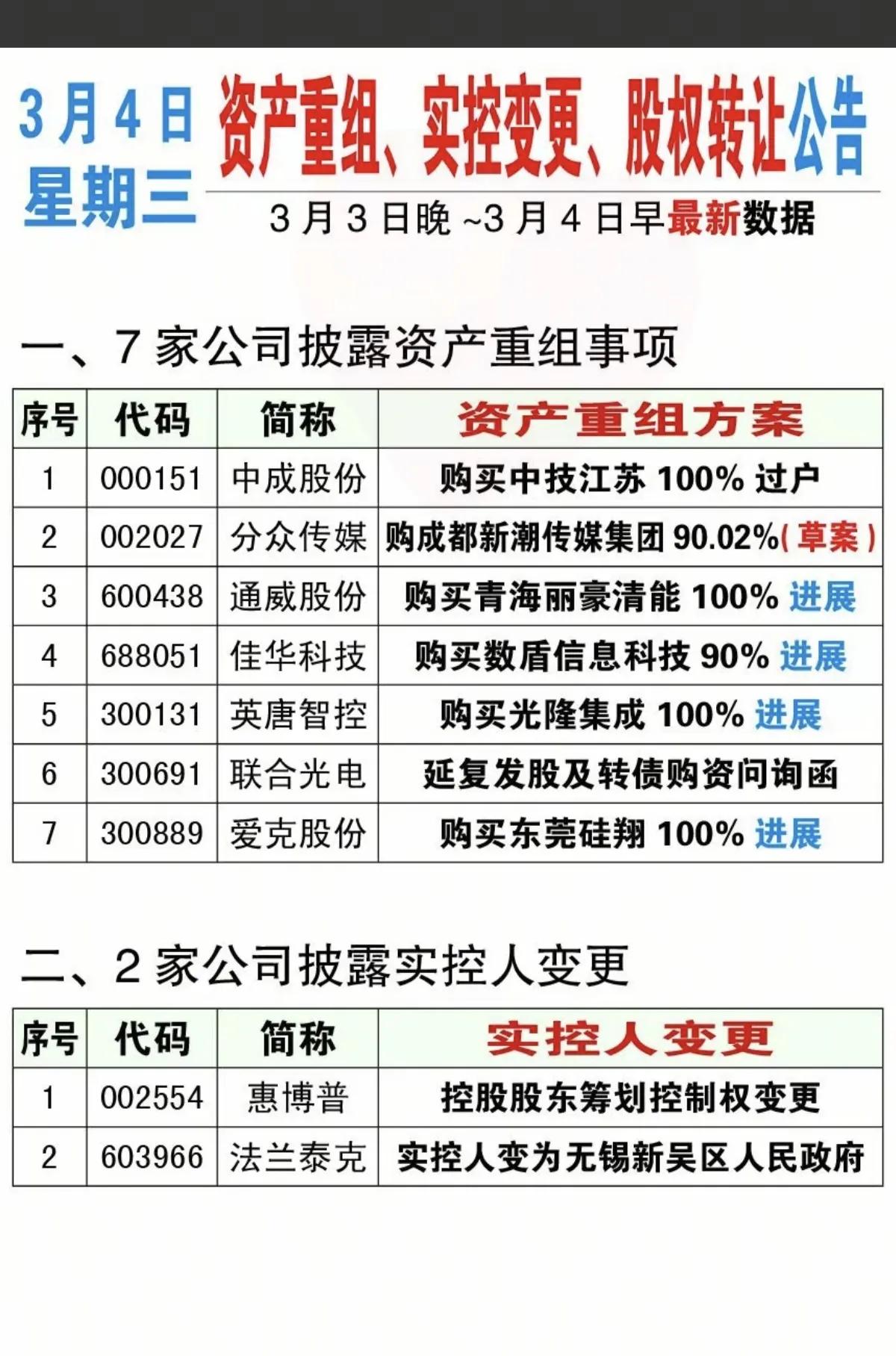 3月4日，星期三A股资产重组、实控变更、股权转让公告！！！

7家公司披露资产重