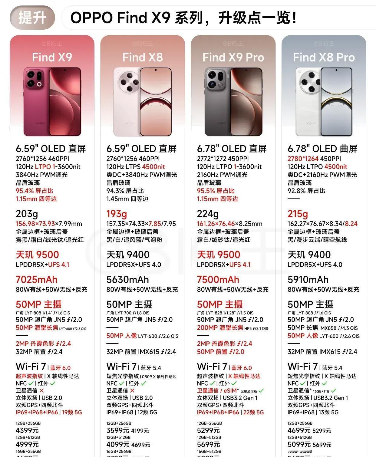 LYT-808这颗传感器OPPO已经用了3代了吧？
最早是出现在Find X7上