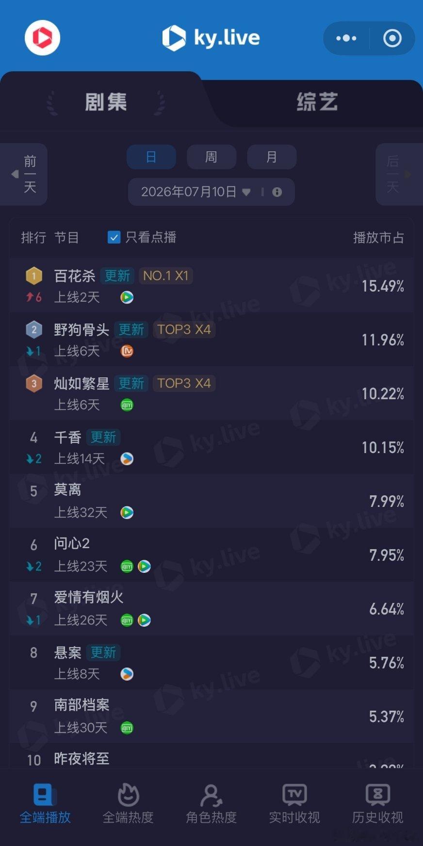 厉害啊！孟子义的百花杀第二天就登顶云合第一、酷云第一 