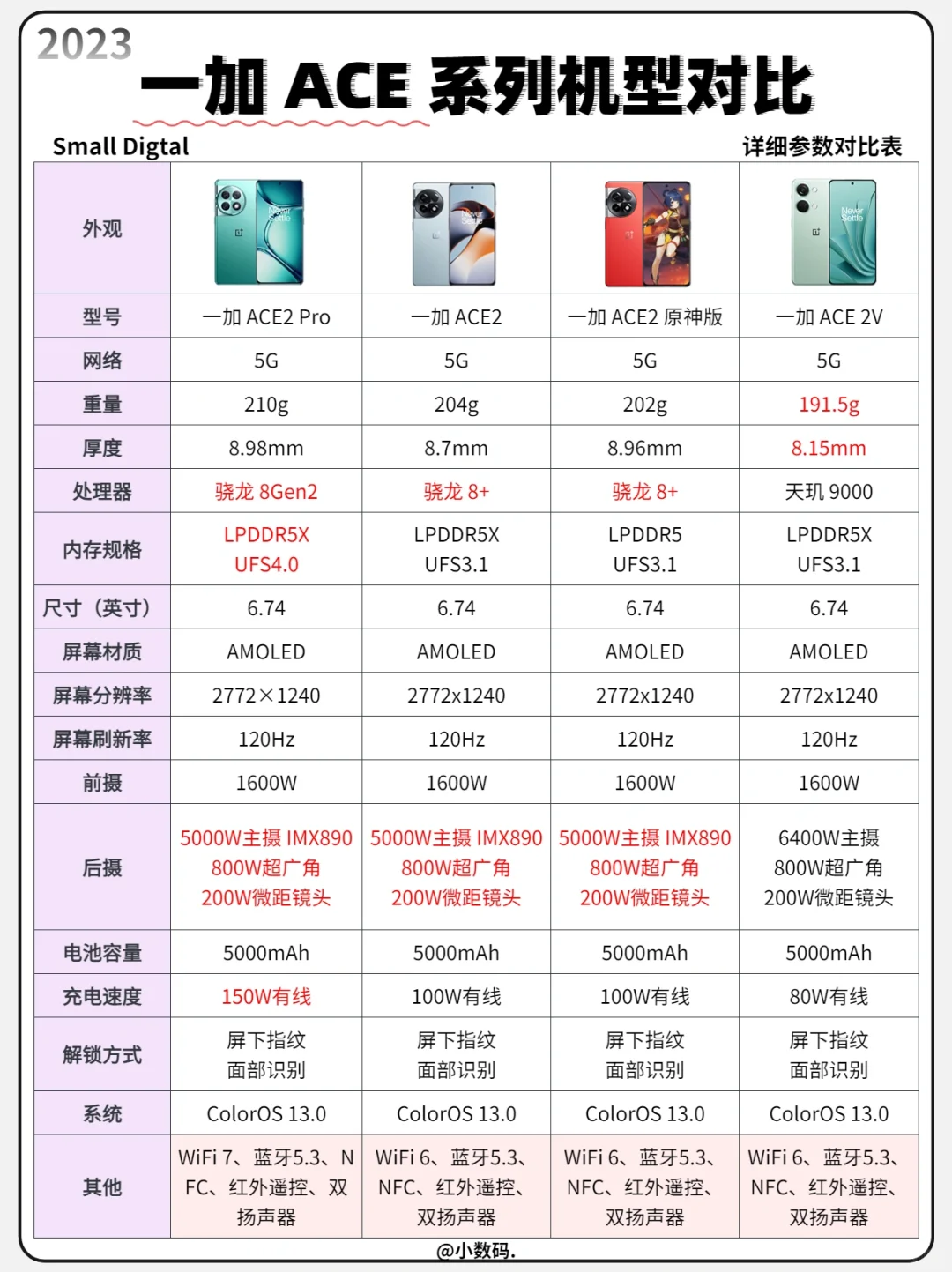 一图看懂｜一加ACE系列历代机型参数对比🔥