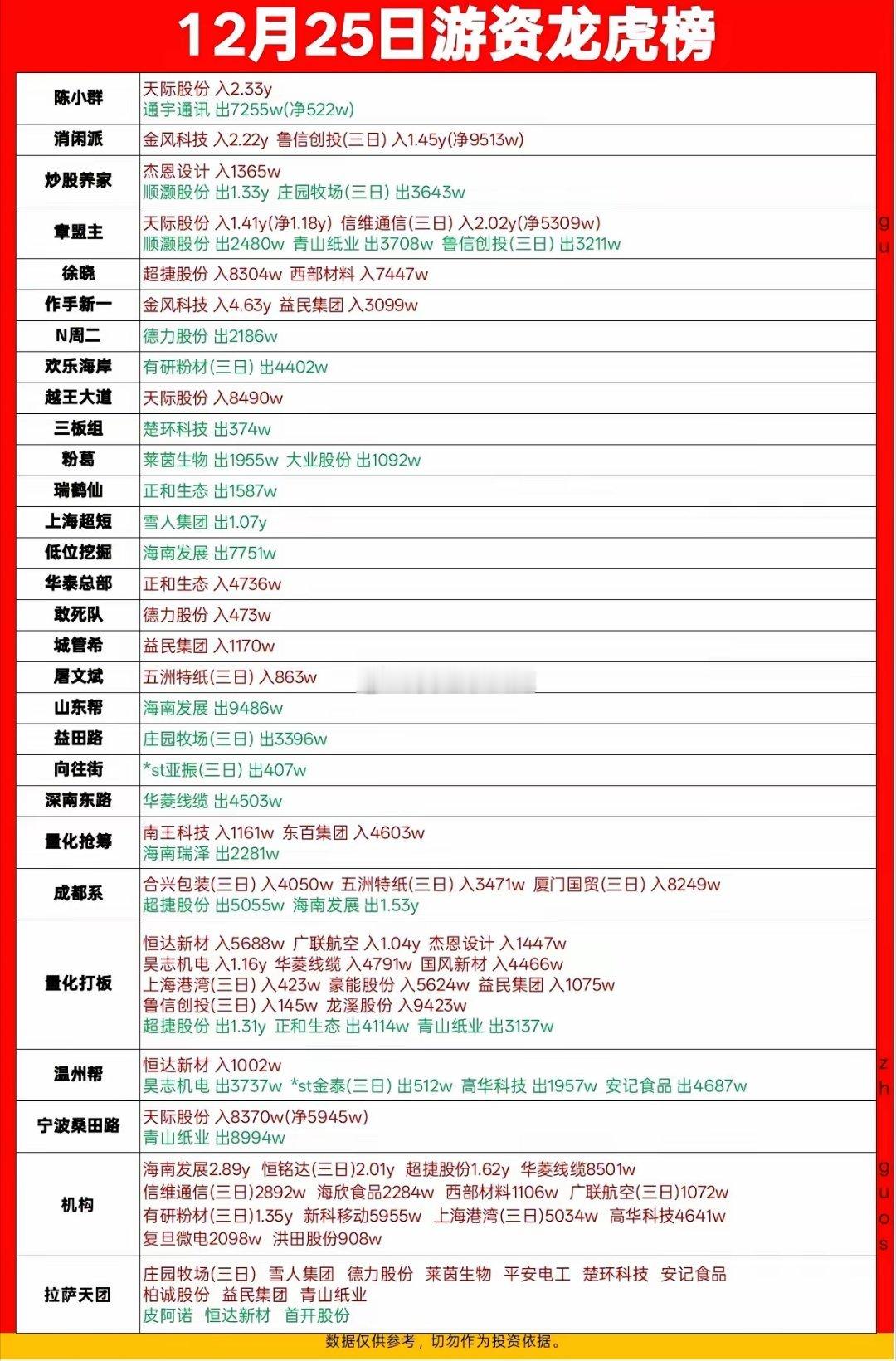 12月25日游资龙虎榜动向解析：资金聚焦标的与多空分歧一览12月25日A股游资龙