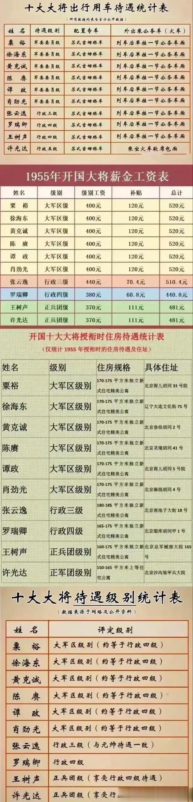 十大大将建国后的工资待遇、出行待遇、住房待遇、行政级别一览。
张云逸：工资构成是