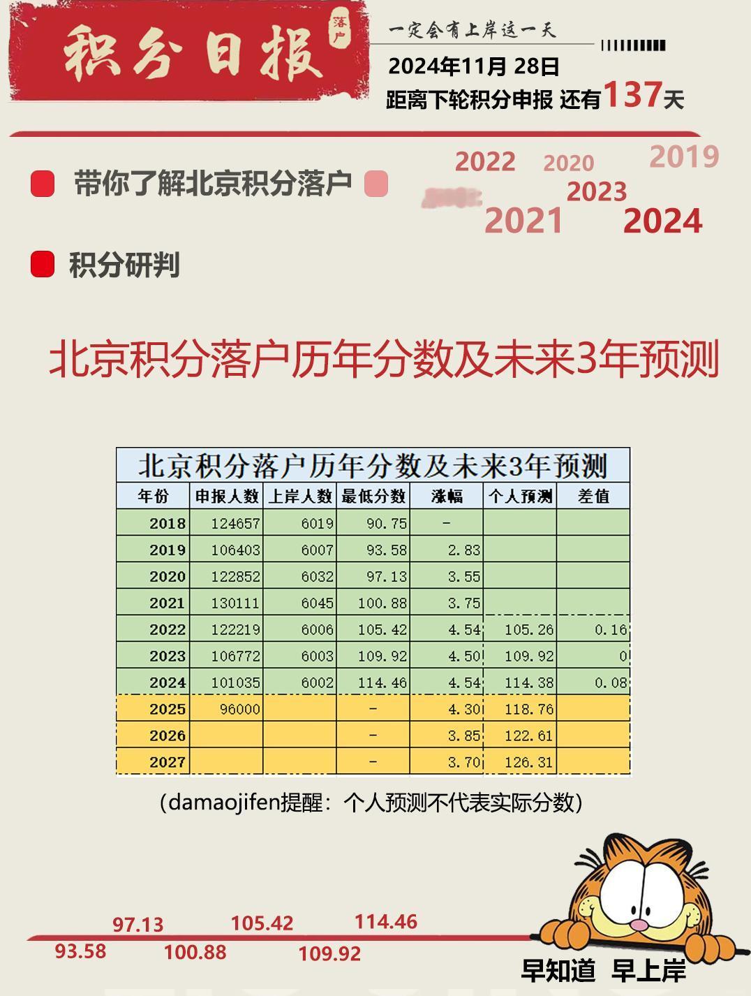 北京积分落户历年分数及未来3年预测
个人观点。