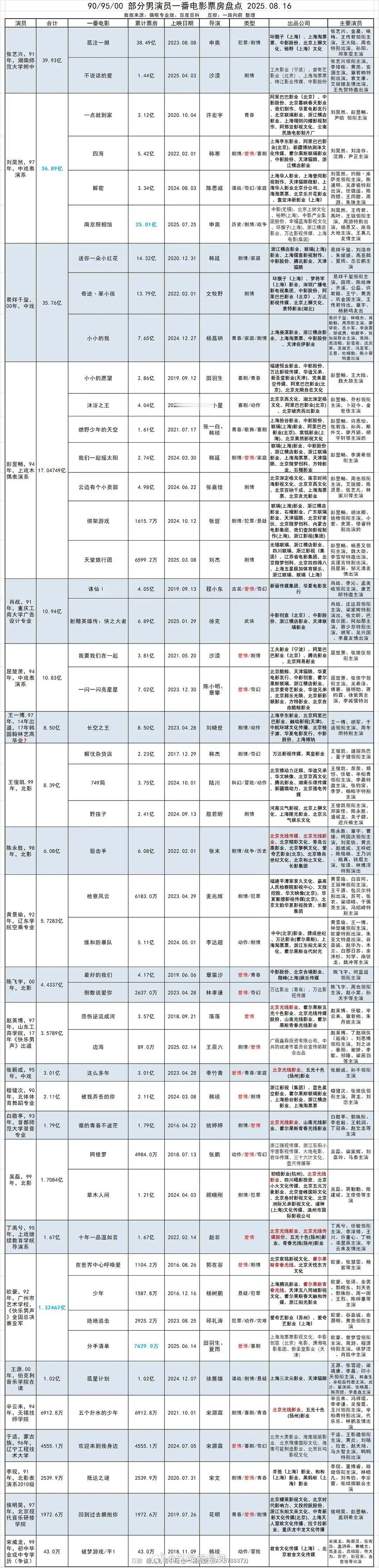 90/95/00生一番电影票房 ​​​