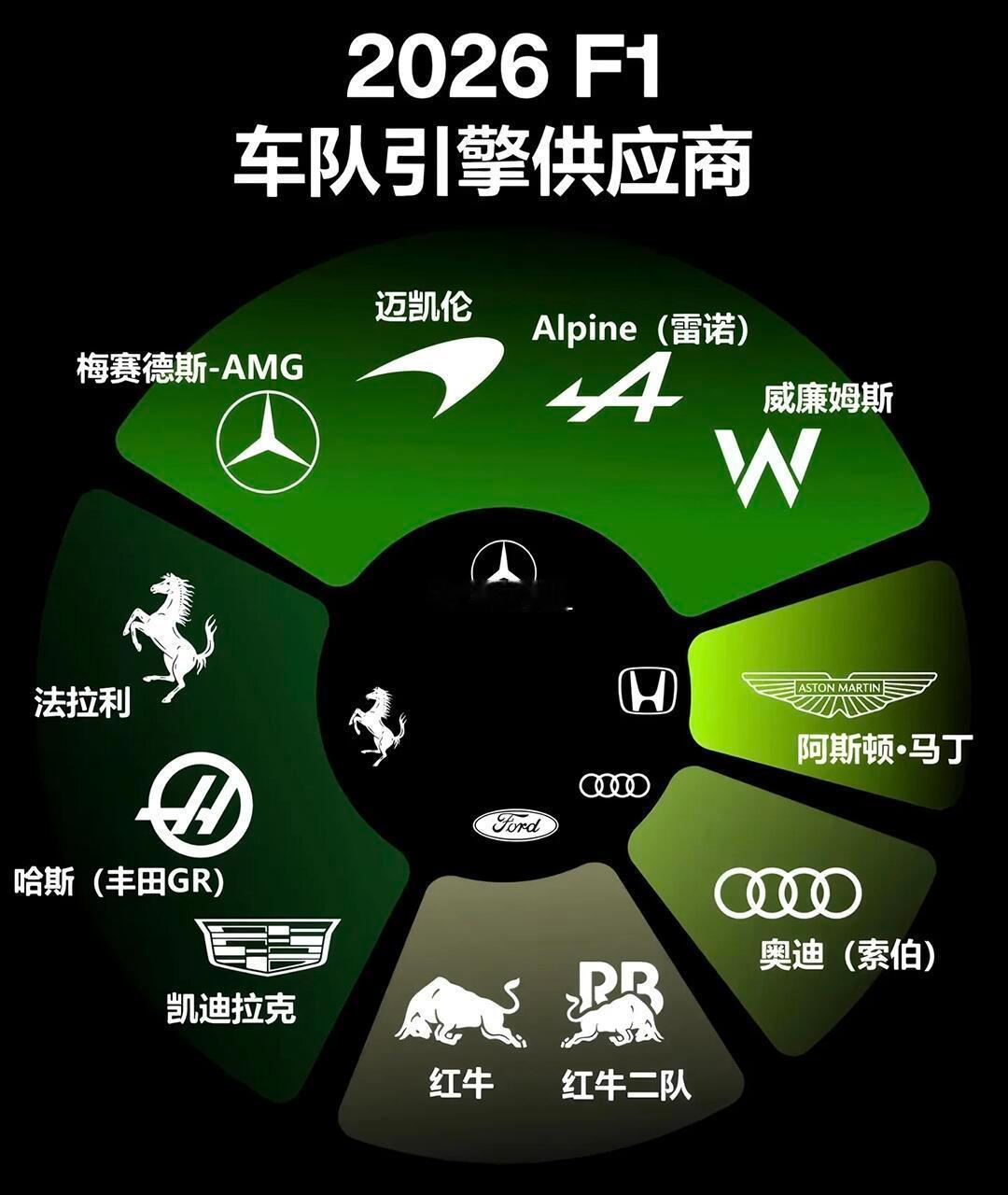 2026年F1车队引擎供应商一览，通用汽车（凯迪拉克母公司）计划于2029年成为