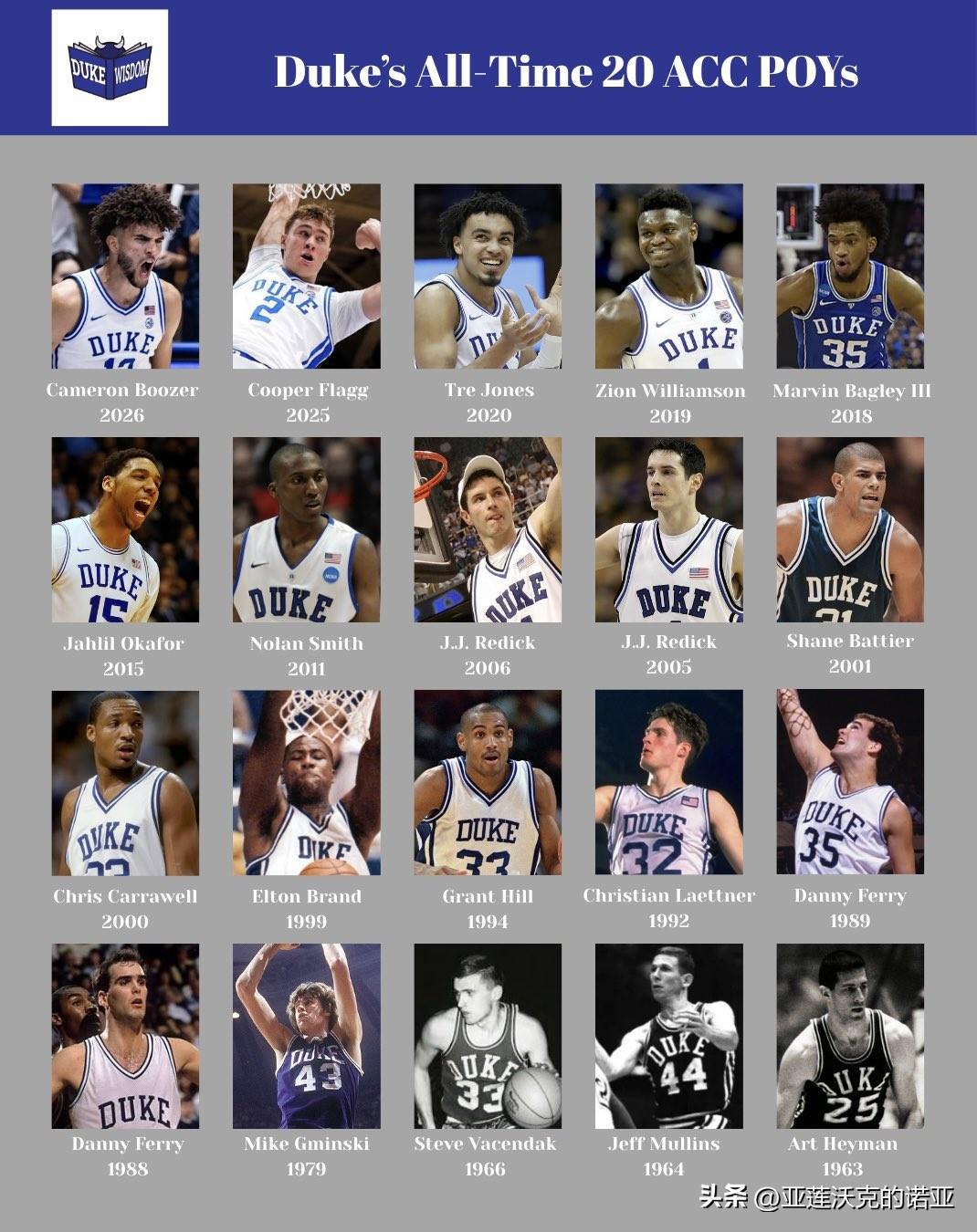 前锋Cameron Boozer是杜克大学队史第20位ACC联盟年度最佳球员，也