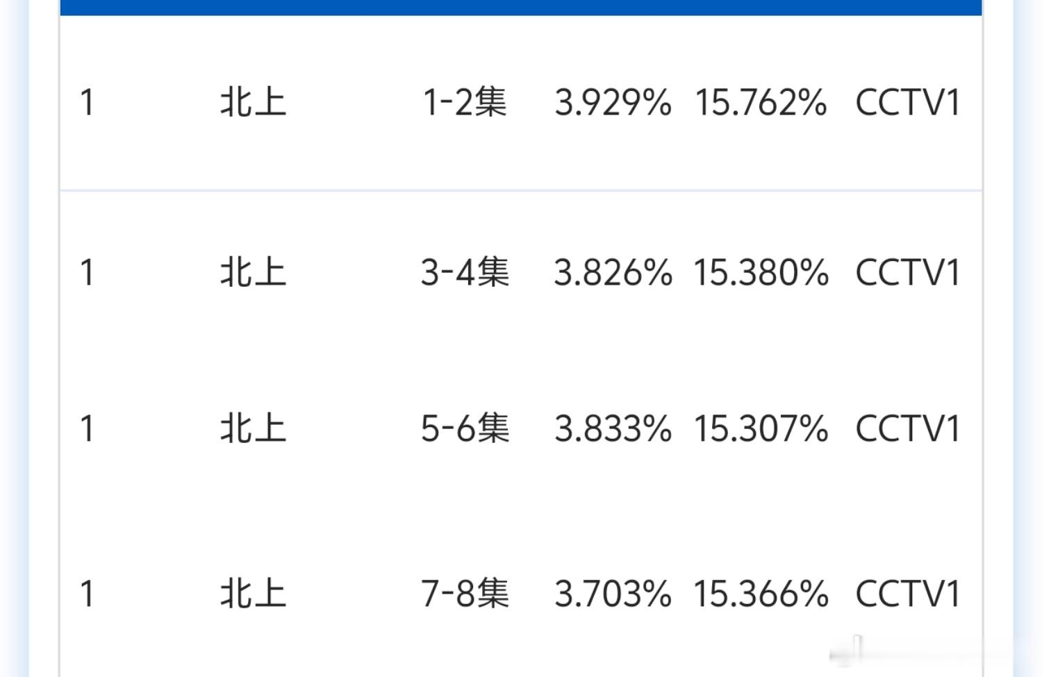 北上现在的情况就是收视吃底盘，网播已横盘 ​​​