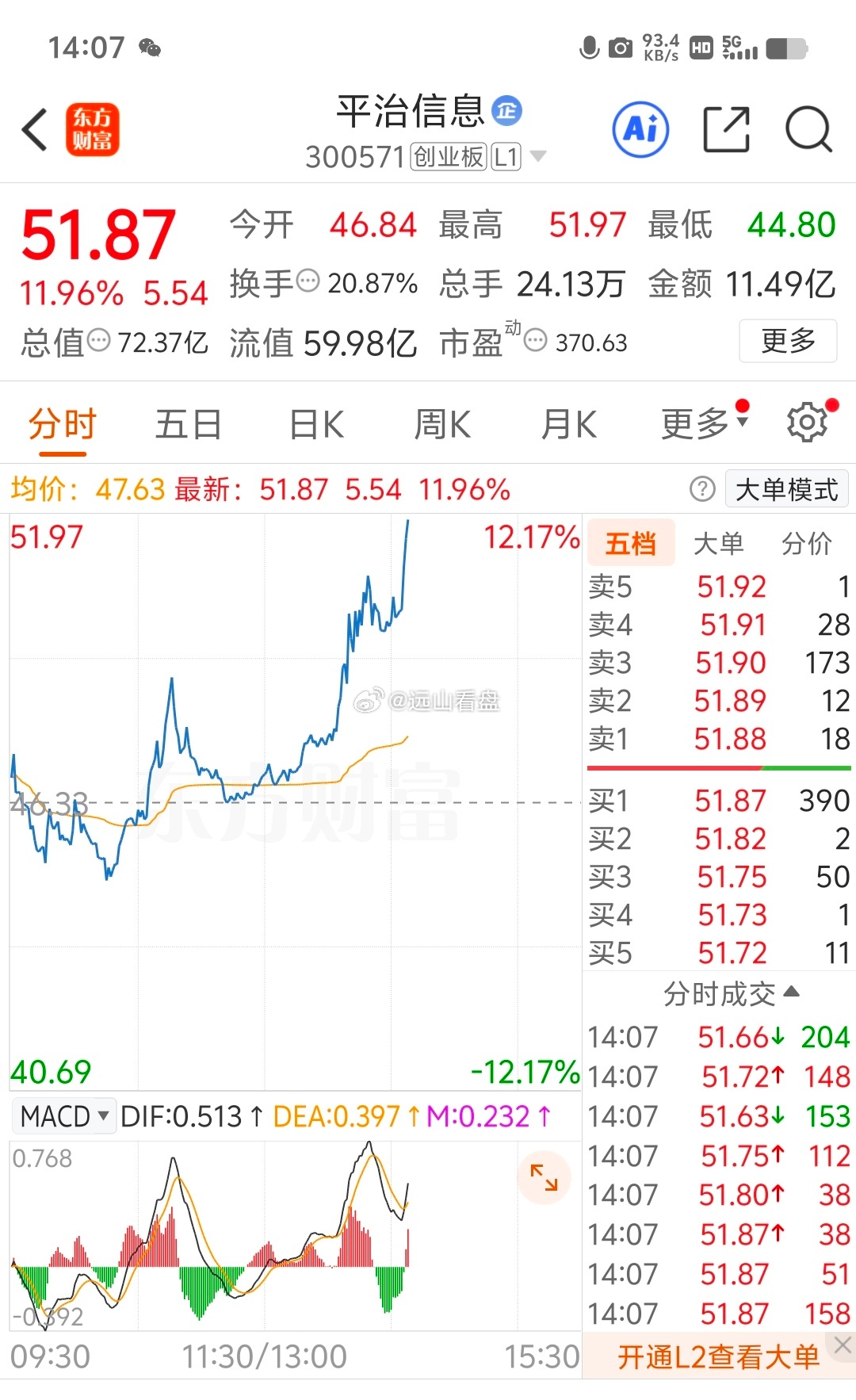 平治信息 sz300571[股票]打我骂我都认，全是自己不贪拿不住，又一次卖飞大