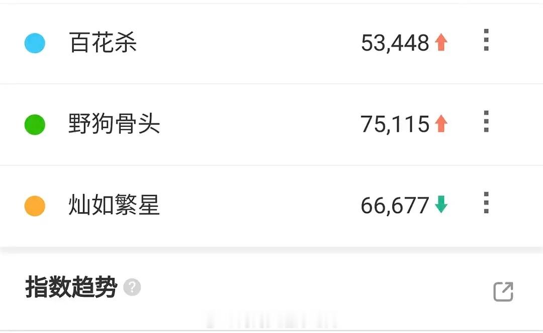 🐧🥝🥭暑假档三部大剧百指来了，你们在看哪部？百花杀 野狗骨头 灿如繁星 