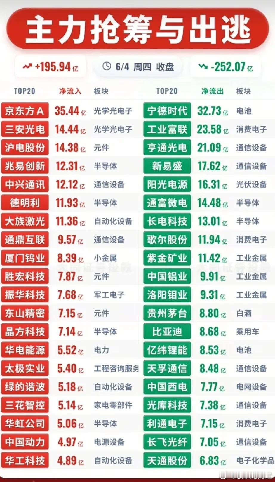 6月4日主力资金净流入—净流出前20名