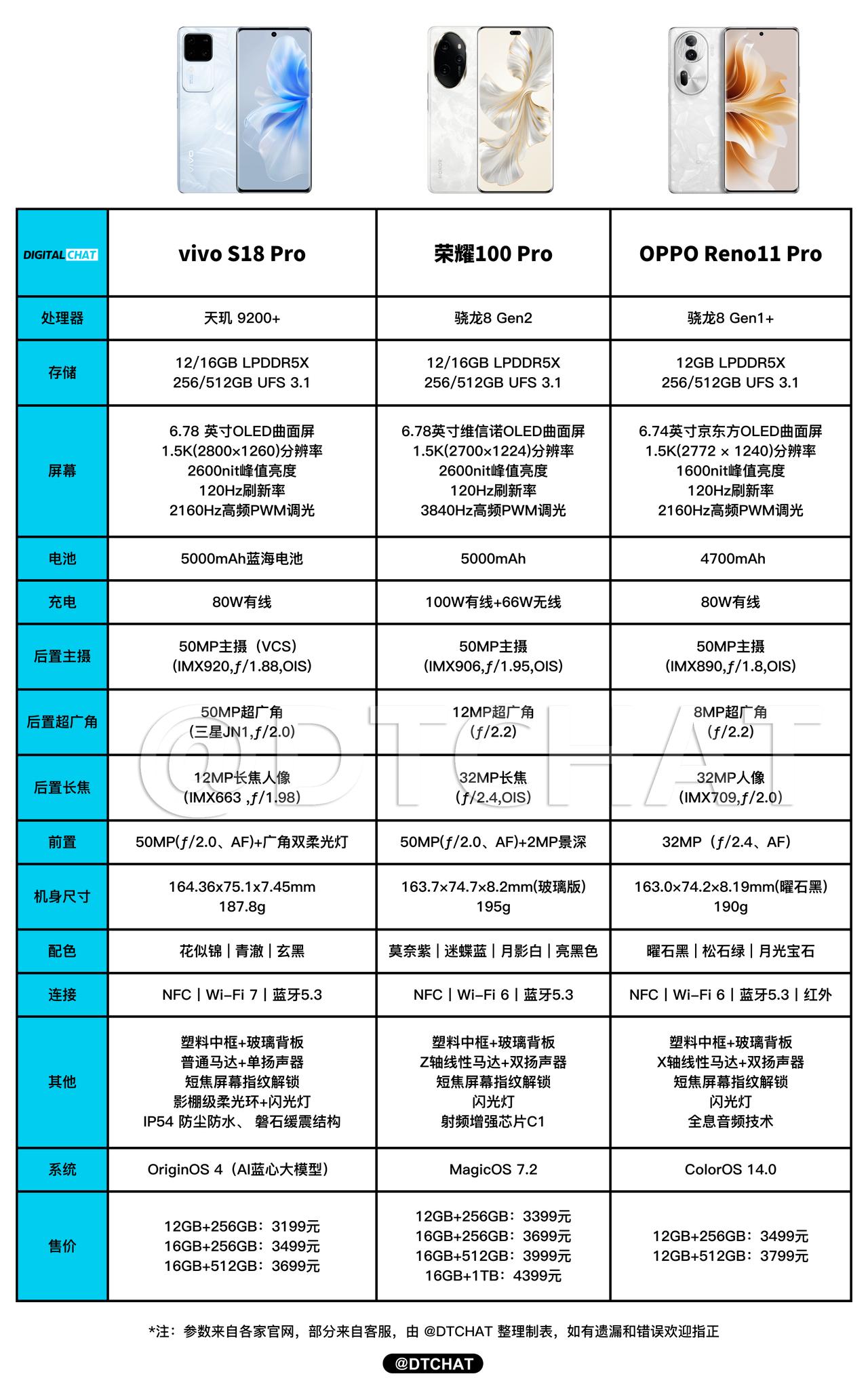 三款颜值手机大比拼：
vivo S18 Pro，高素质1.5K屏幕，5000W超