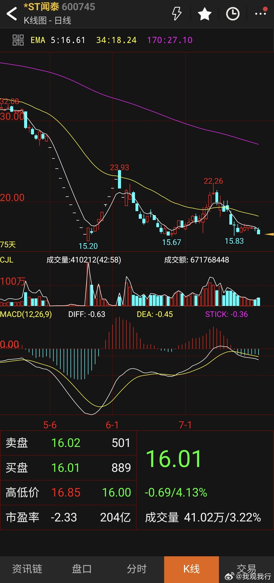 *ST闻泰 sh600745[股票]仅仅从图形上说几句闻泰。看图，日线上这一波下