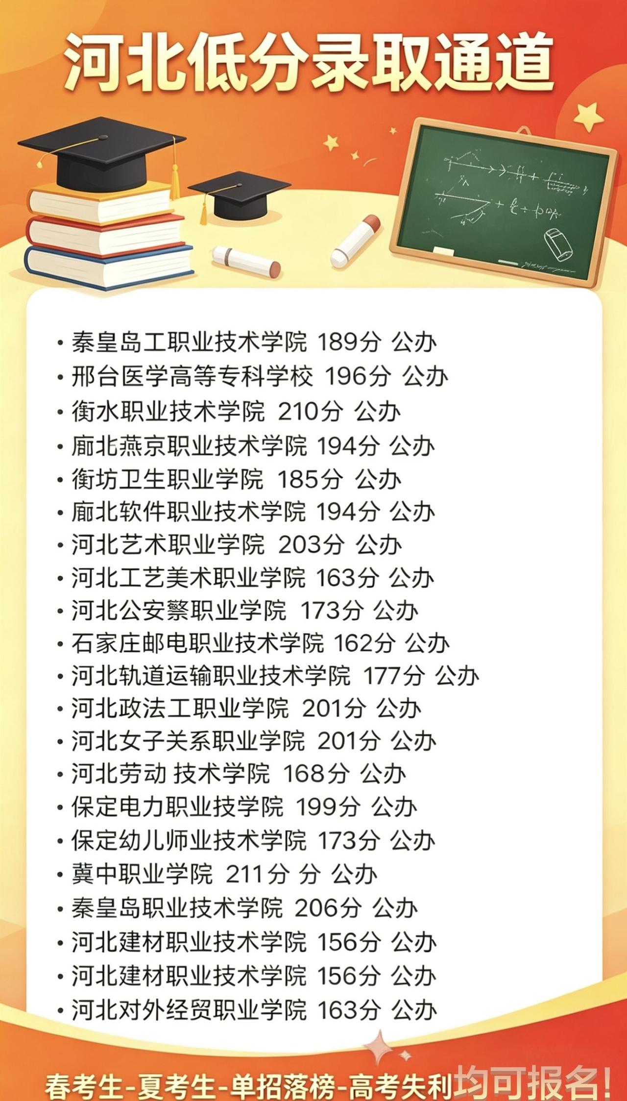 分数线已经出来啦，分数不够的小宝真的不用着急难过河北分数线 低分上公办大专低分报