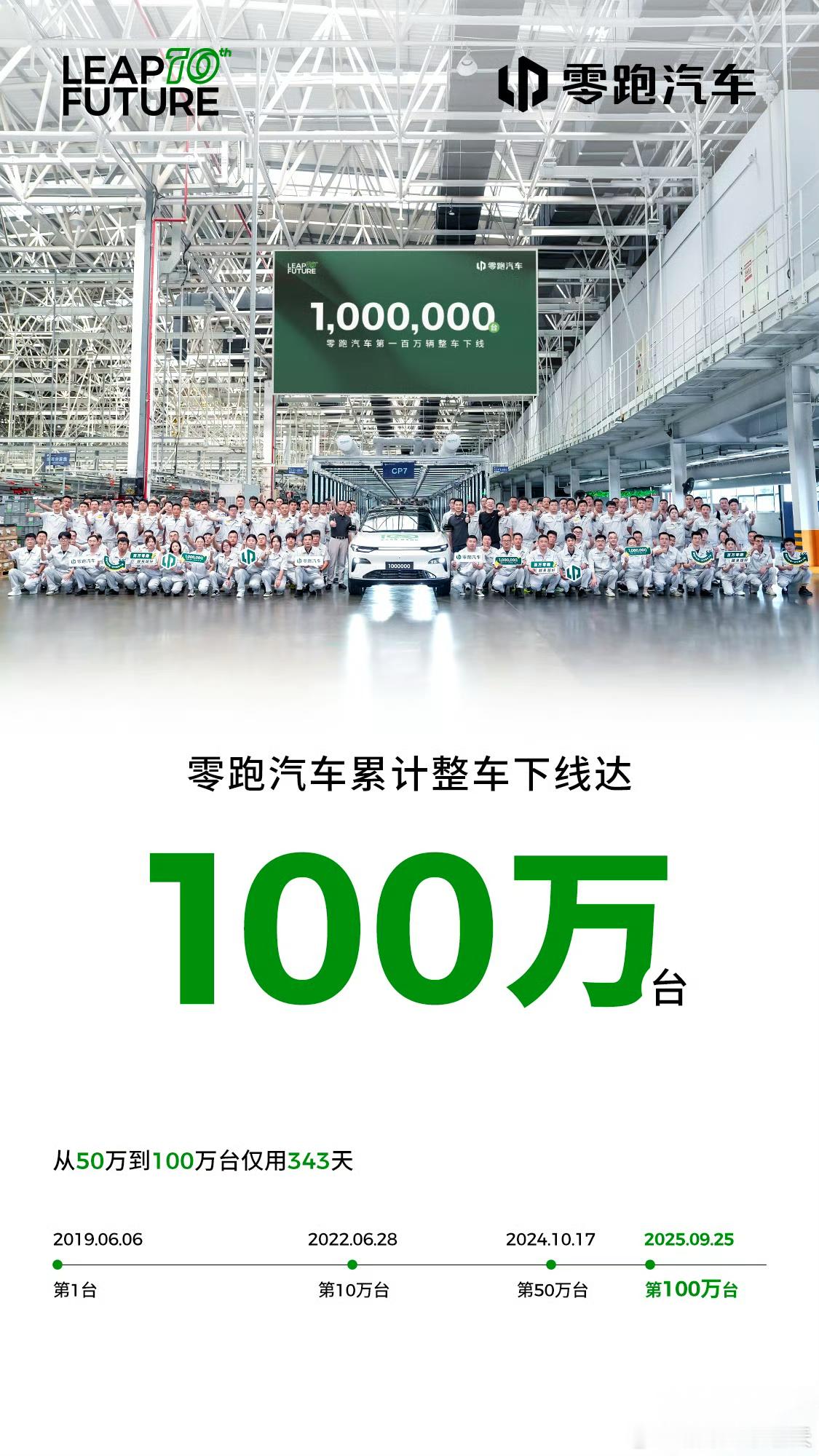 零跑的成长速度太可怕了！第一个「50万」整整用了1,960天；而第二个「50万」