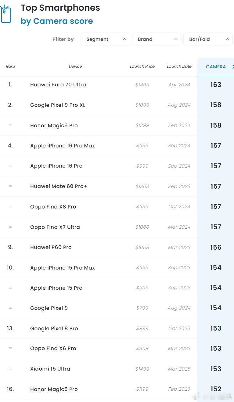 DxO的新榜单出来了，小米15Ultra排名第13，这排名我只能说，任由大家自己