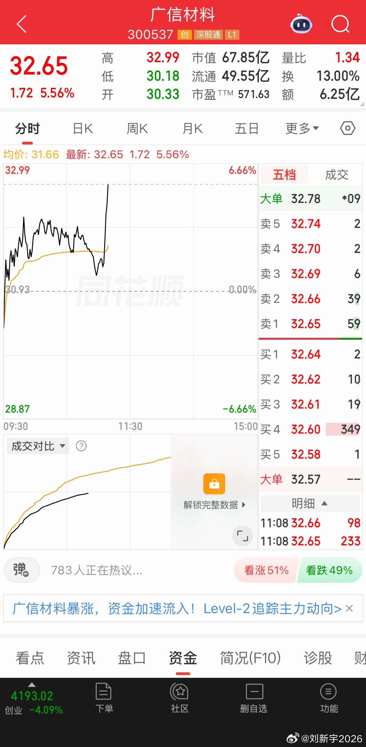 这种情况下，红五六个点，不容易啊 