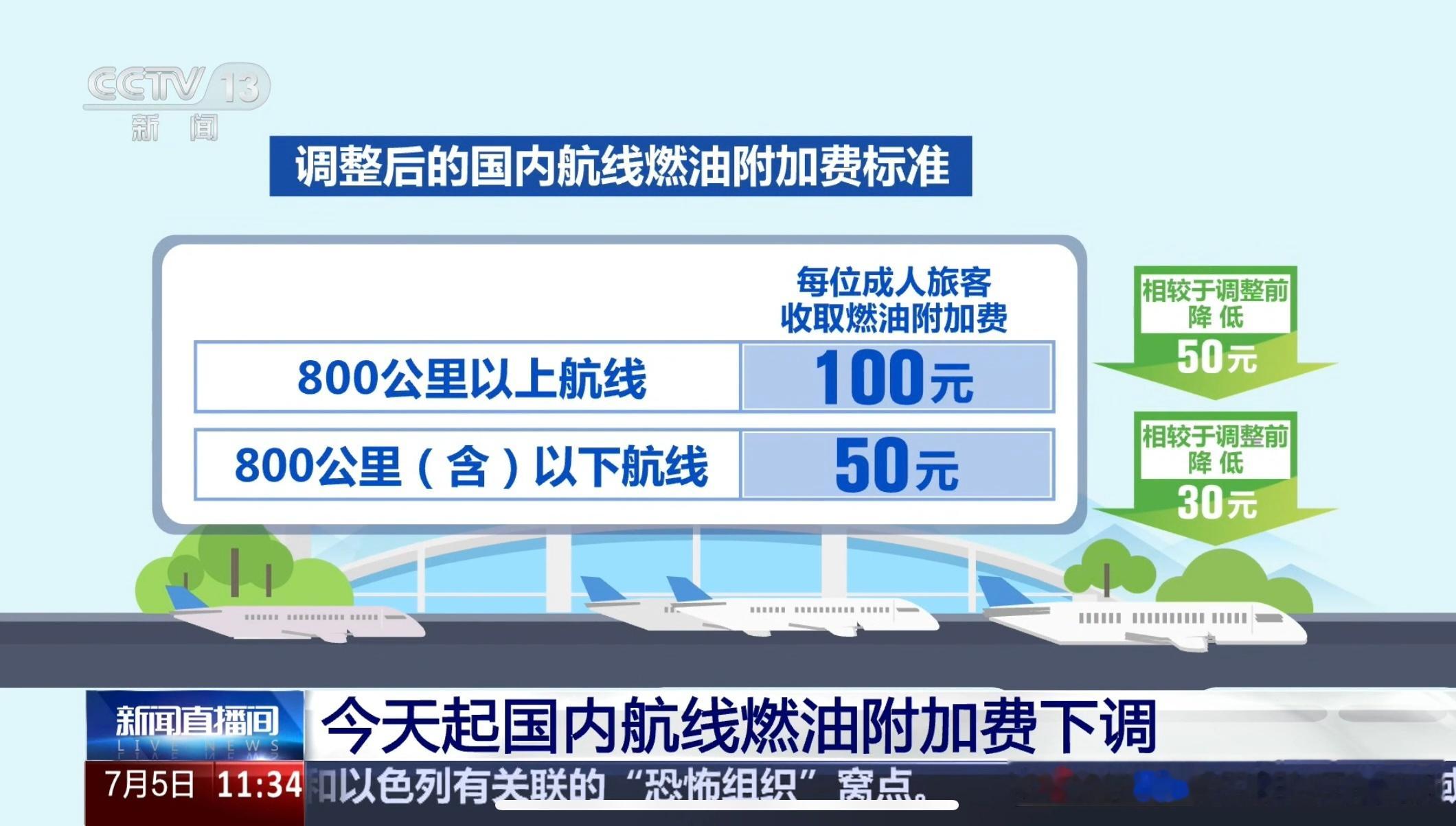 机建燃油费下调燃油附加费下调，调整后国内航线燃油附加费标准如下：800公里以上航