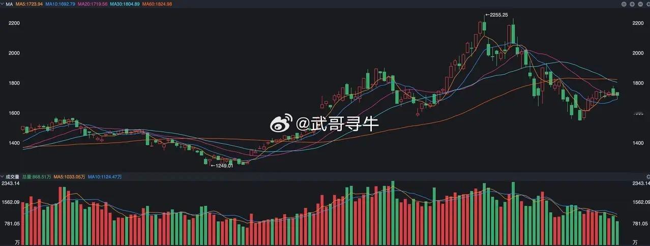 科创50指数目前的走势在沪指和创业板可能是最弱的，因为目前整体走势呈现出了横向震