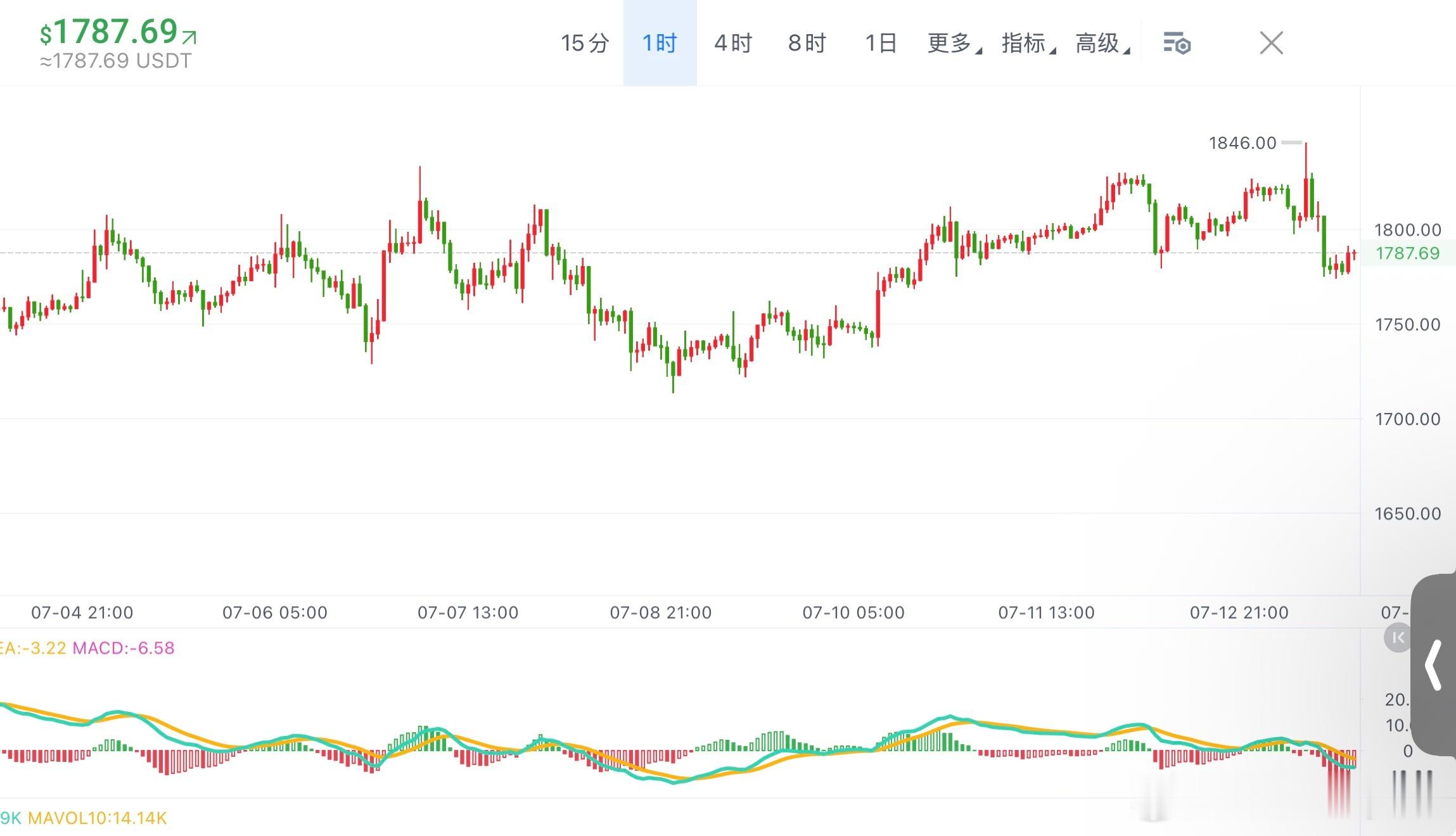 ETH 连1800都站不稳，谈什么反转！1800这个关口动荡了有一阵子了，参照小