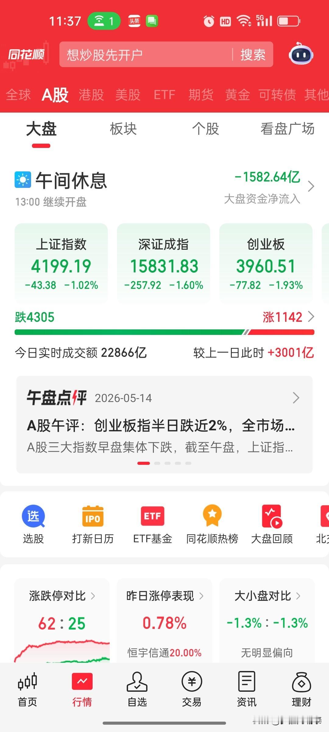 A股午评：放量调整，创业板指跌近2%，超4300只个股下跌

日期：2026年5