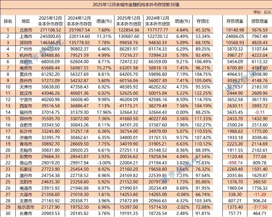 gdp含金量取决于资金总量，该数据由央行统计，真实可信！福州GDP排名全国第17