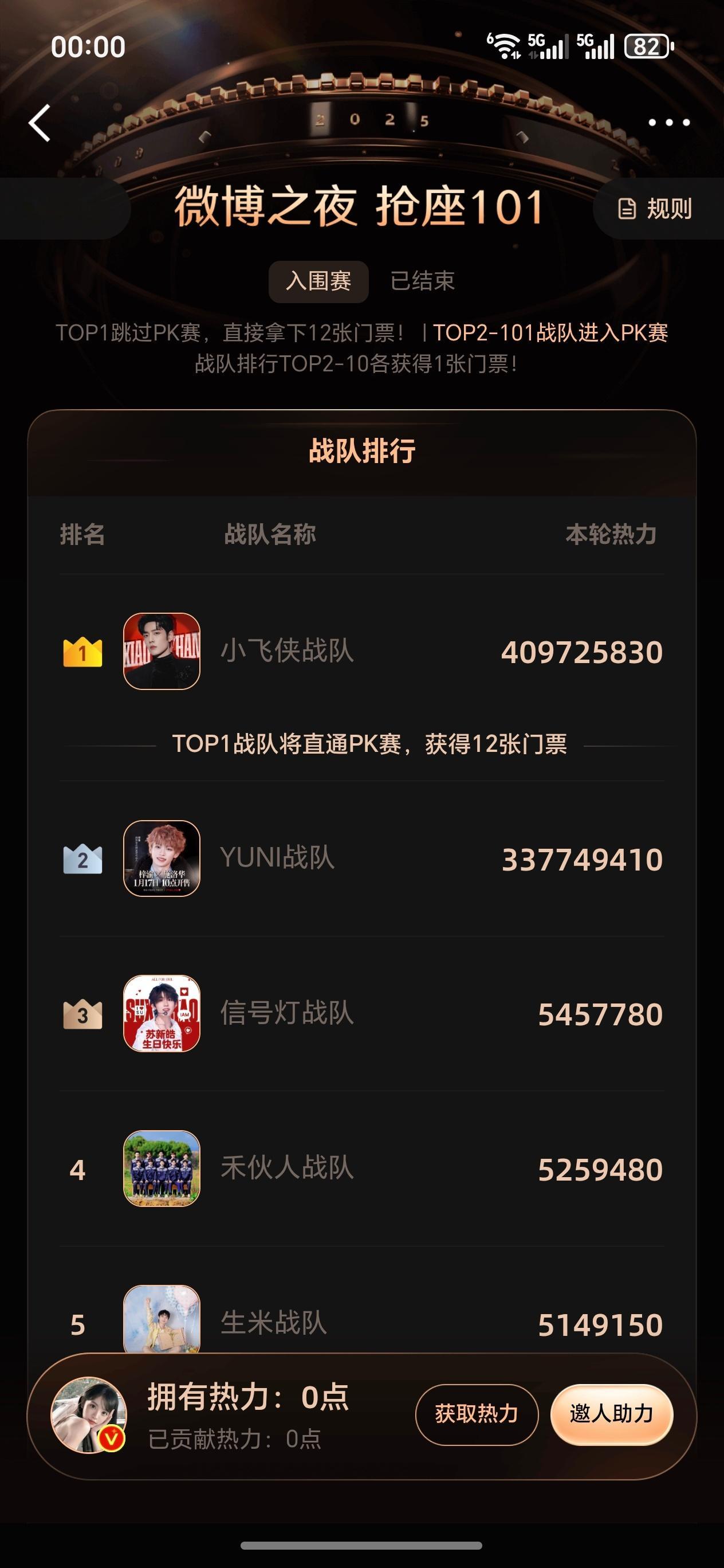 微博之夜门票微博之夜 恭喜肖战粉丝小飞侠以领先七千多万的情况拿下第一，恭喜拿下门