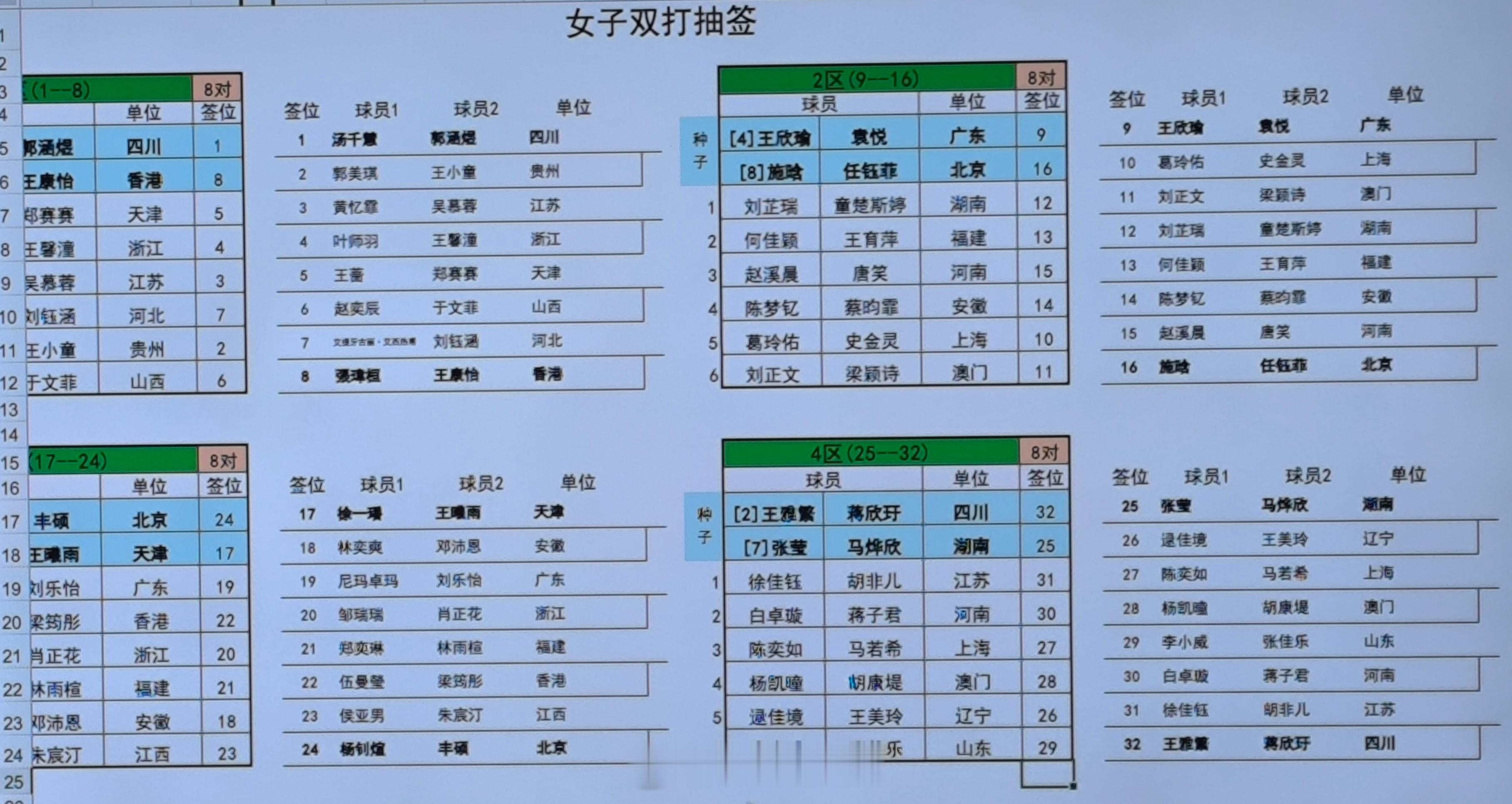 女双签表上半区：汤千慧/郭涵煜、王欣瑜/袁悦、王蔷/郑赛赛、施晗/任钰菲下半区：