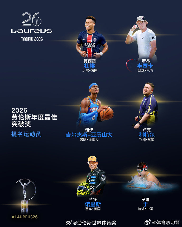 于子迪获劳伦斯最佳突破奖提名公布2026年度最佳突破奖提名的运动员，中国游泳小将