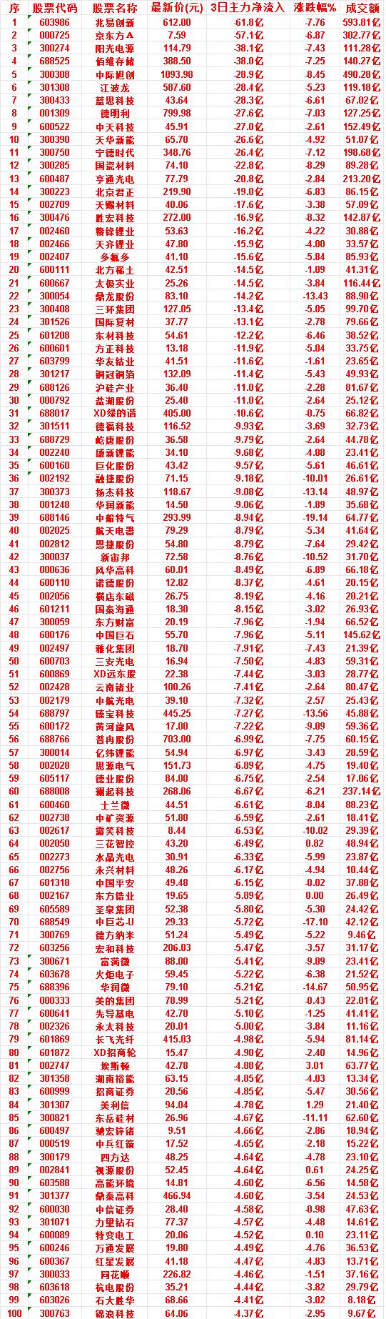 7月13日，前3天主力流出的名单

特变电工：3日净流入 -4.52亿，涨跌幅 