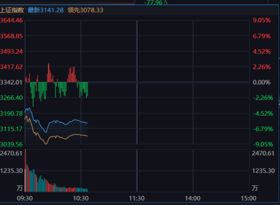日内的前两次抵抗，都弱于下杀的力度，继续等释放。 ​​​