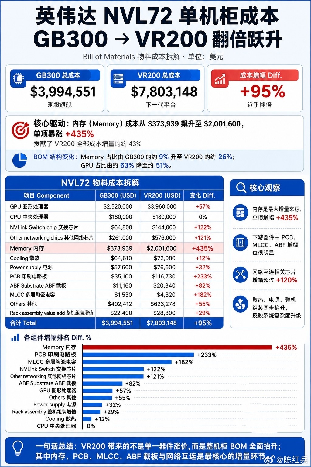 分享图片：早上我就分享了存储才是rubin系列增长最高的，直逼GPU，A股午后才