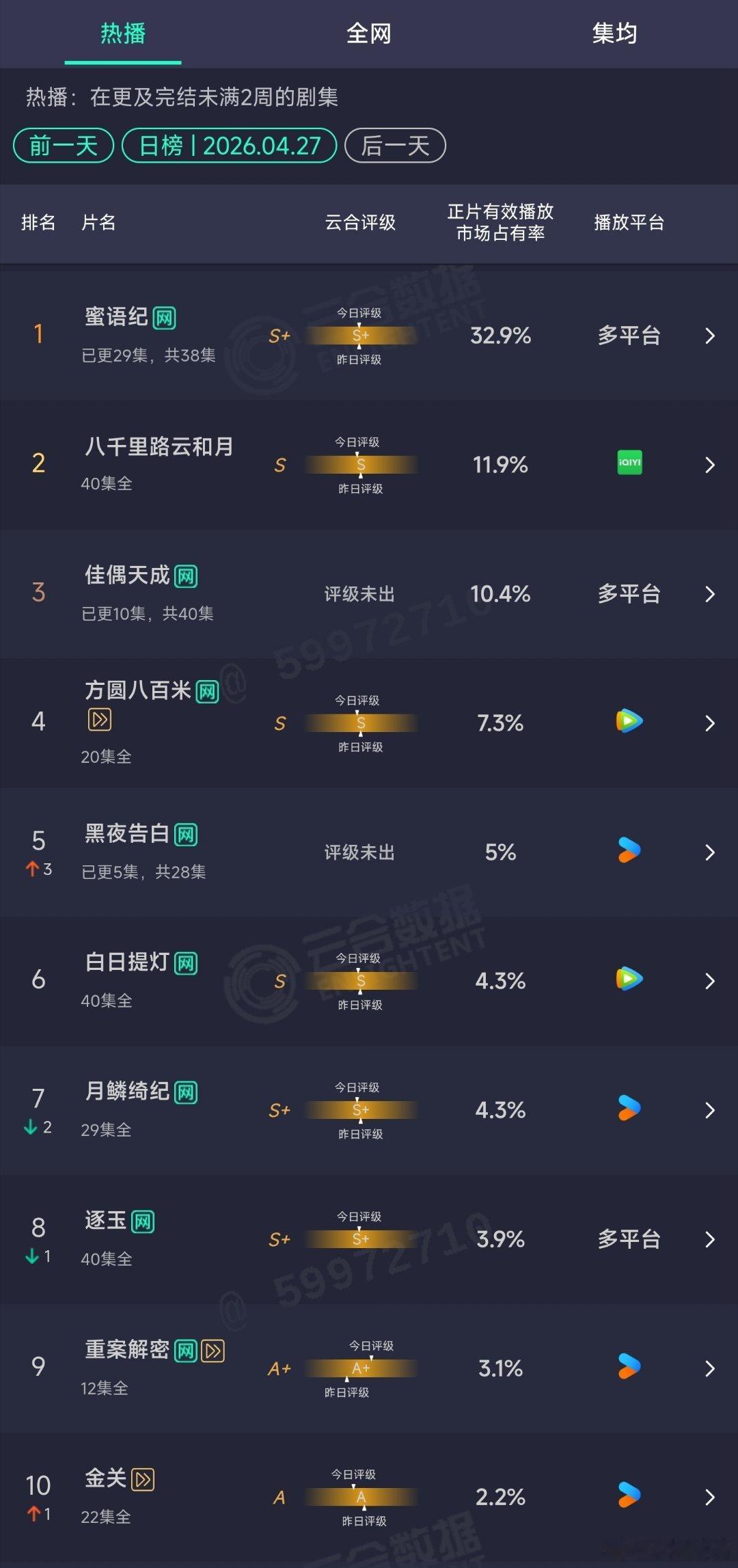 4.27云合：佳偶天成10.4%黑夜告白5% 