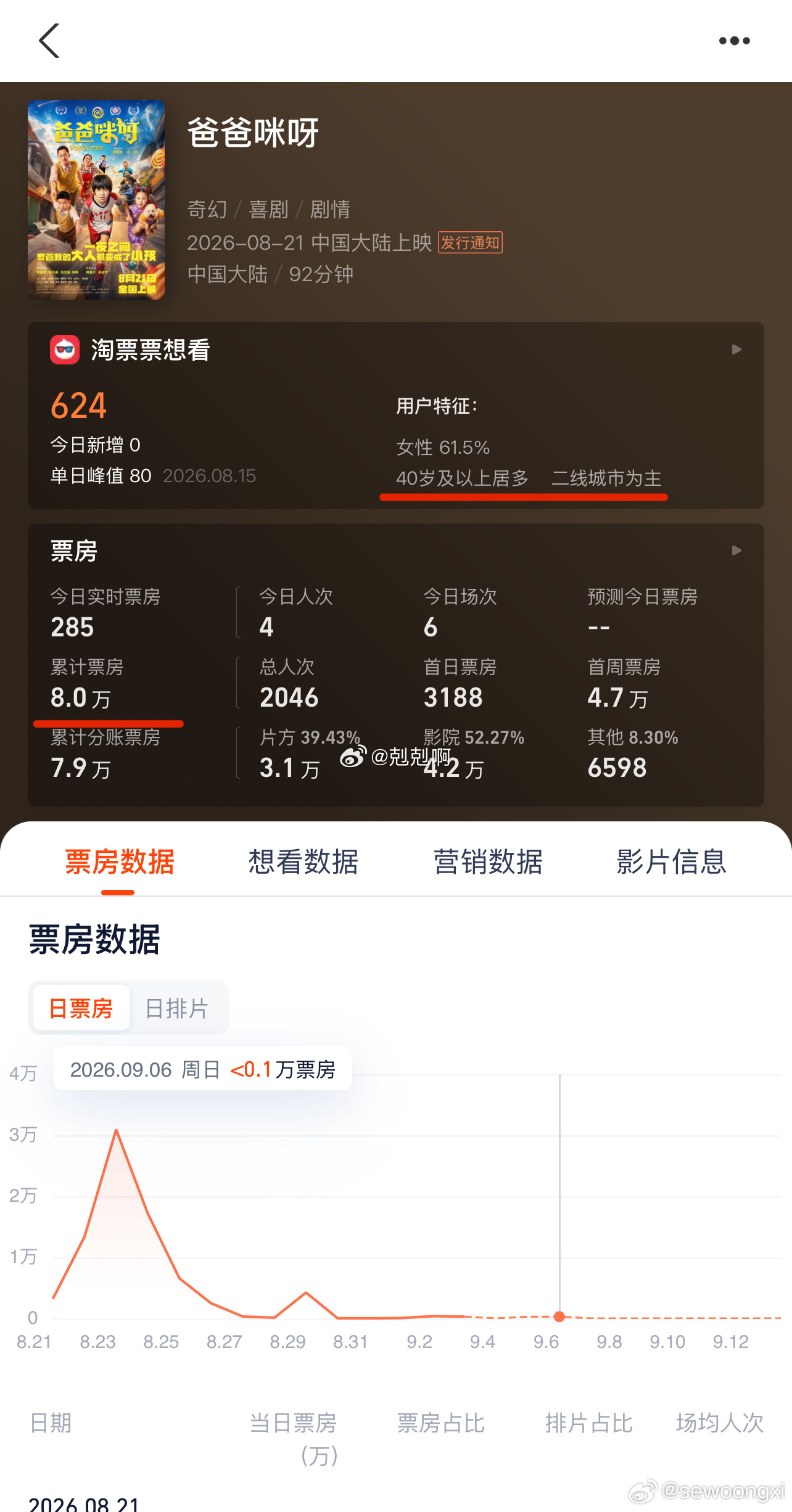 傅首尔新片投资5000万票房仅8万有什么好哭的？作品不好却强调努力是想绑架谁？只