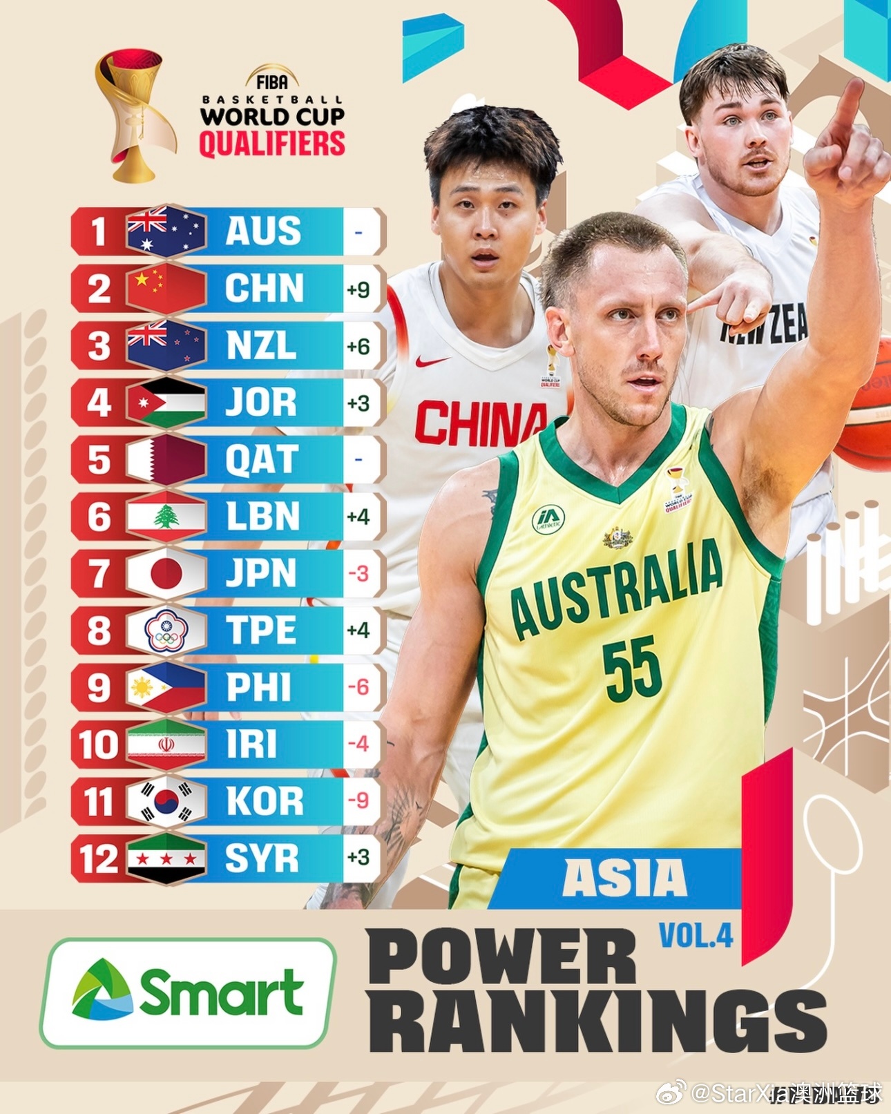 结束男篮世界杯窗口期后，国际篮联公布最新一期的我实力排名。我的评价是，这还差不多