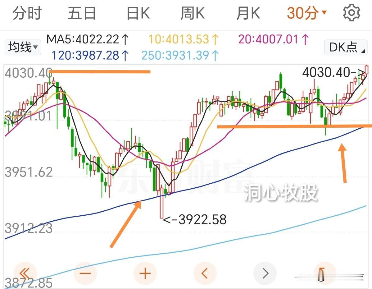 今天大盘震荡向上创新高，三大指数均大涨，近4000家个股上涨，可喜可贺！明天会怎