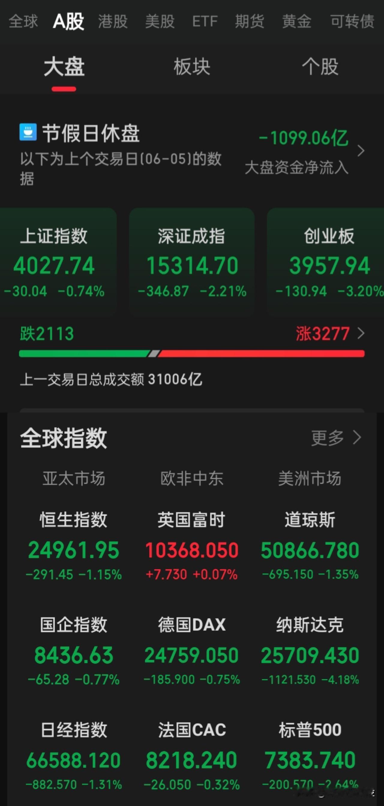 明天（周一）不知下跌家数又会多少家？只能寄希望走“V”或低开高走
a在五月至今短