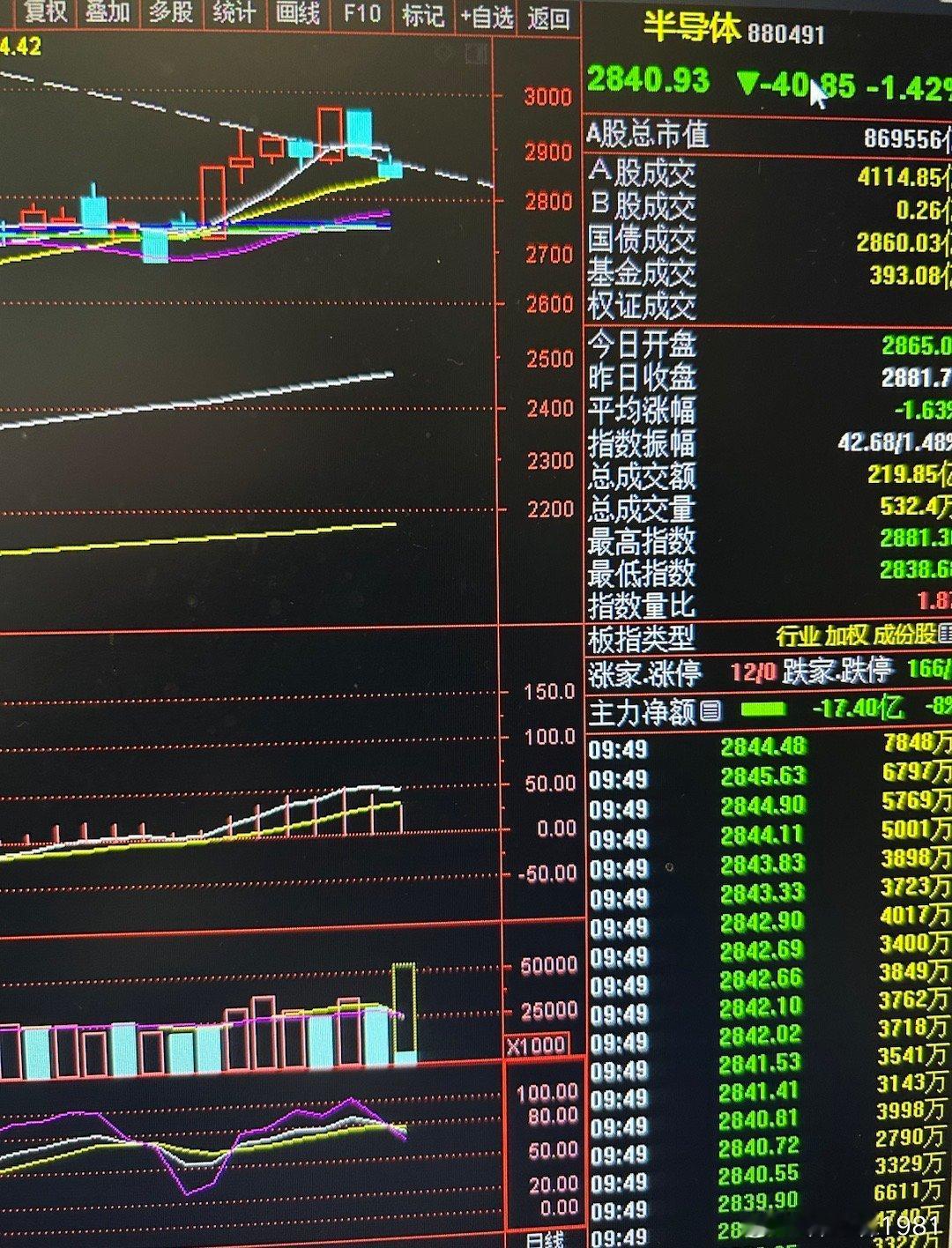 一拉医疗、新能源，科技就挨打，目前半导体板块跌破5日线，在10日线这里顽强抵抗着