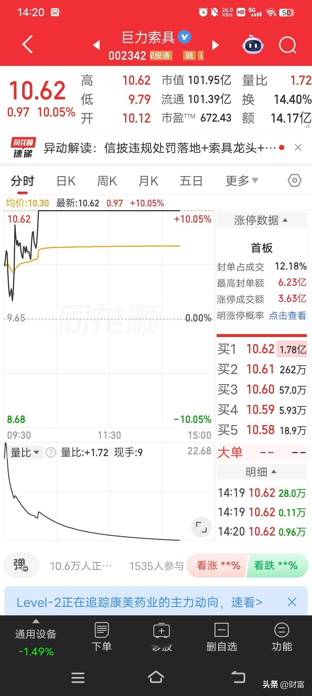 6月29日10点8分，巨力索具盘中涨停，最新股价10.62元，封单586470手
