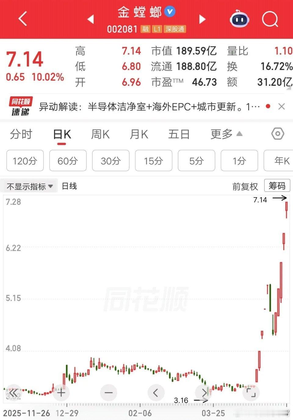 大A今天最牛的票诞生了，12天10板，简直屌爆了。是连板梯队，当之无愧的龙头股，
