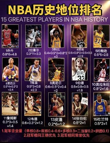 球迷自制的 NBA 历史 15 大球星排名，创作者独创一套打分公式，以冠军含金量