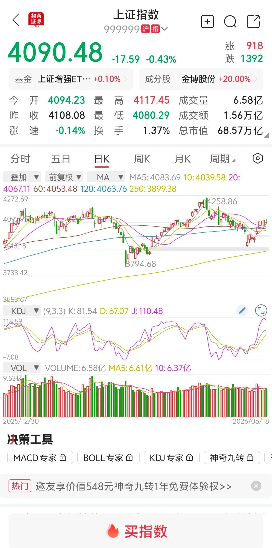 大盘放量下跌，端午节后会继续上涨吗？       大盘受外围利空消息影响低开，然