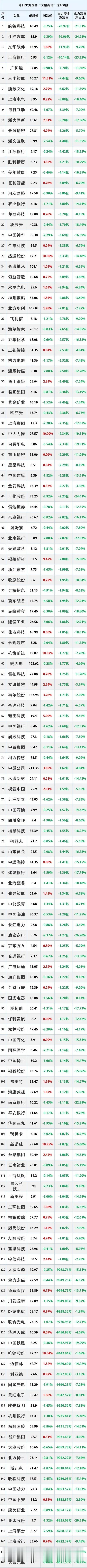 2025年2月21日，主力资金大幅流出的100只股票。
注：公开资料，个人收藏学