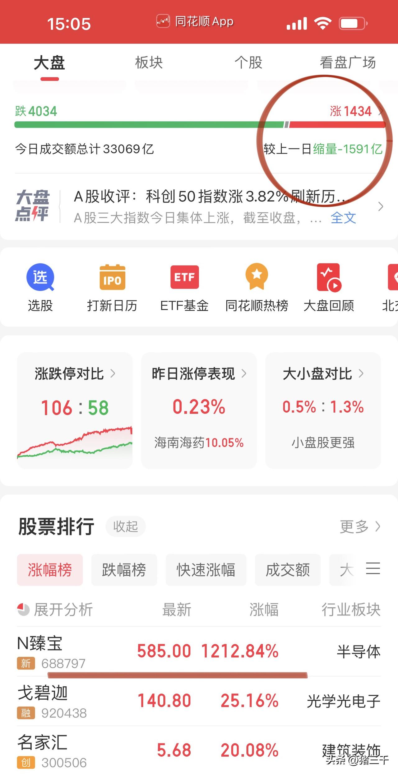 收评，没有风格切换只有科技牛！
看风格切换的都是苦命人，
尽管是普跌的格局，
但