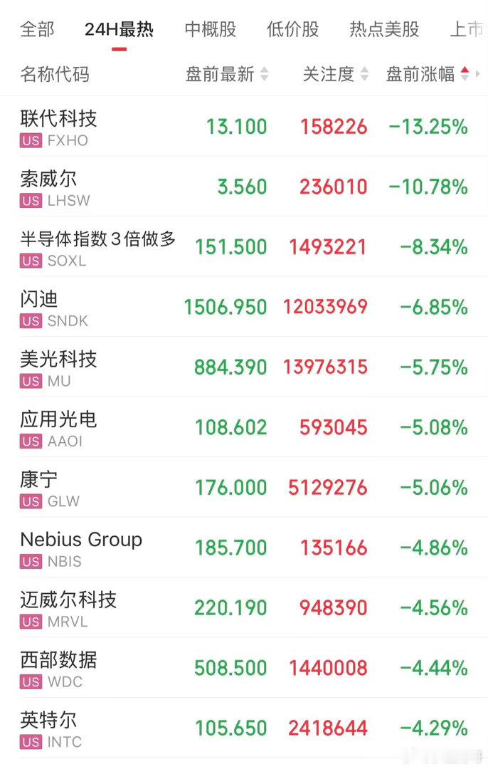 美股盘前半导体概念继续大跌，存储芯片概念领跌。 闪迪、美光、康宁跌超5%，英特尔