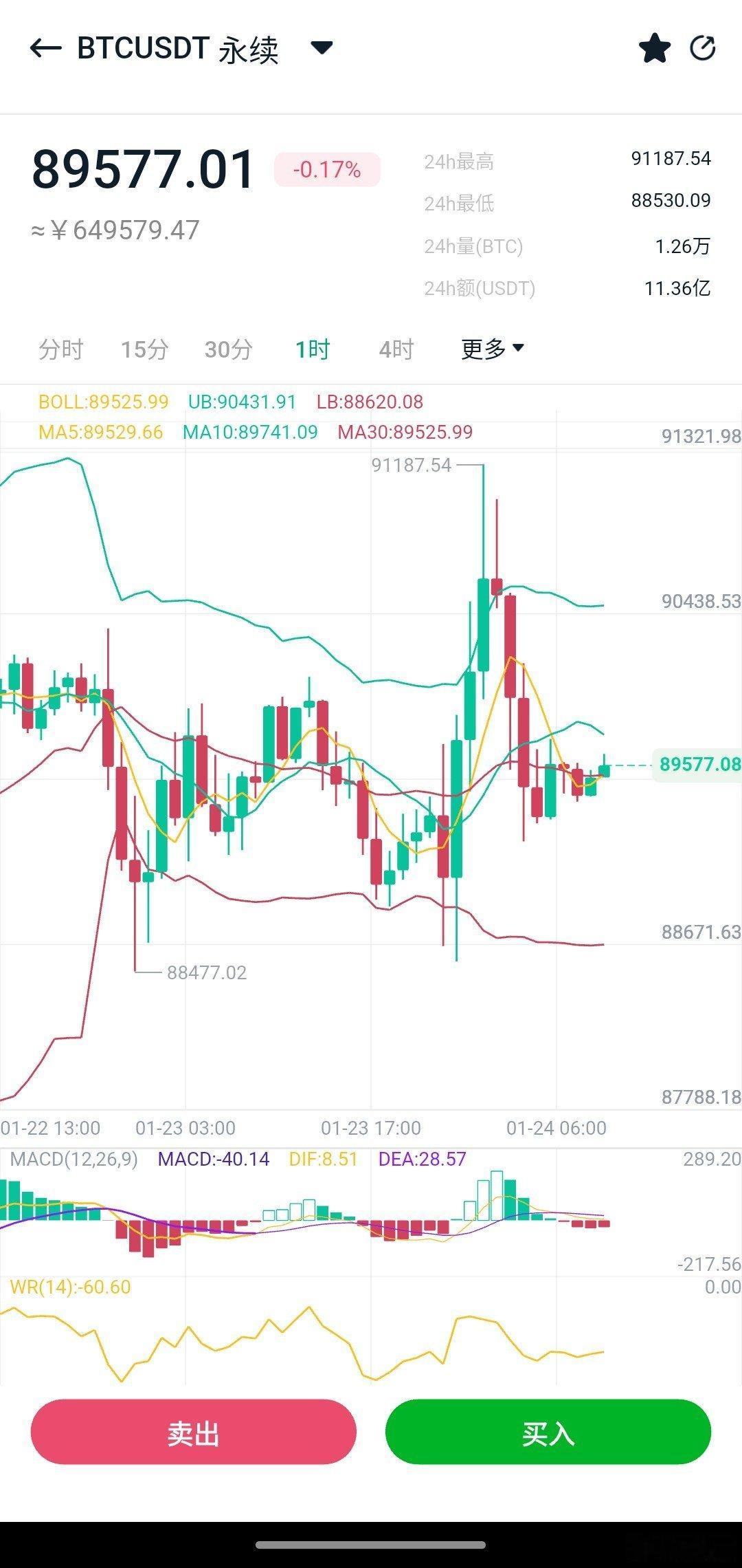 大饼突破9.05万压制至9.12万附近，最后承压回落又跌破9万关口，今日周末预计