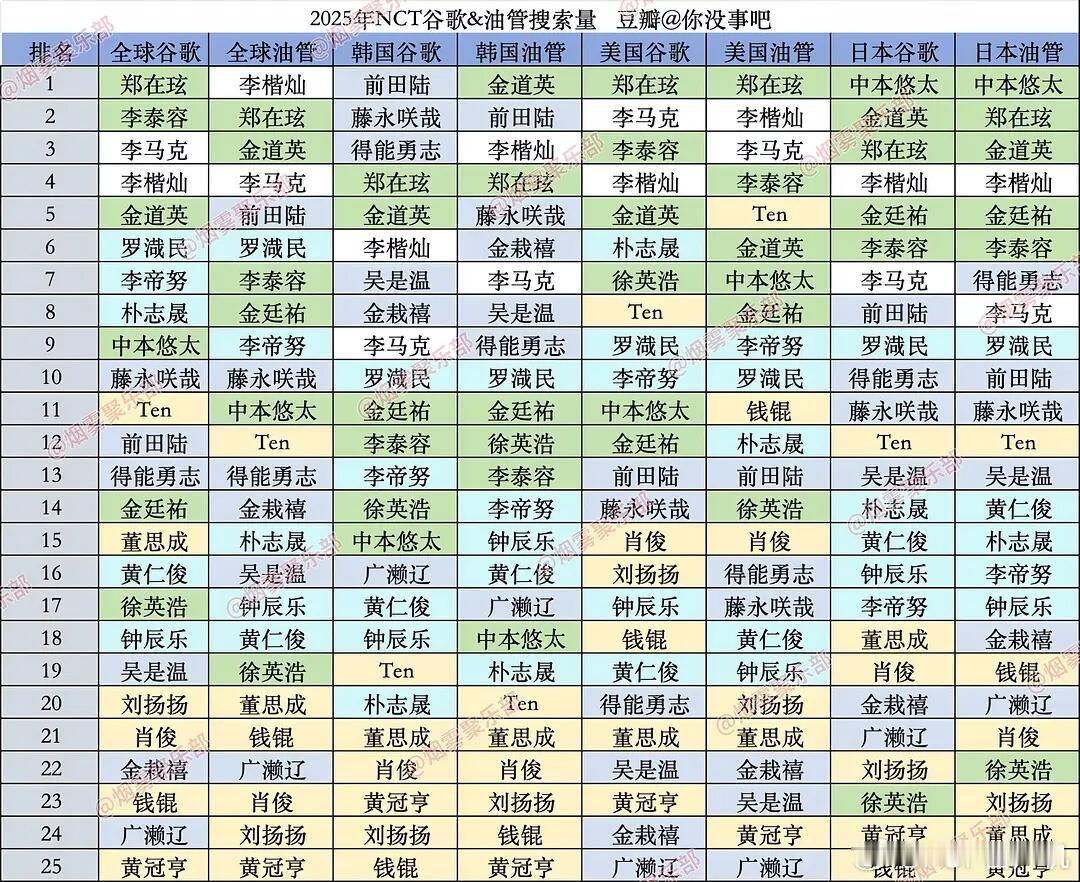 2025年NCT搜索量拉表 