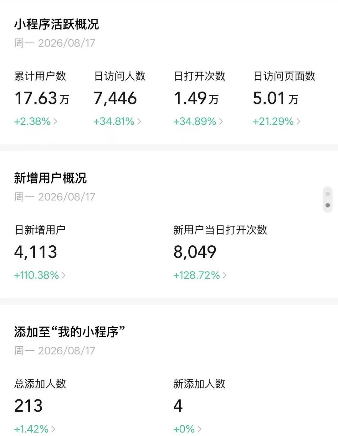 小程序好不好用？看看用户数就知道了
做出一个小程序不难，难的是有人真的愿意用。